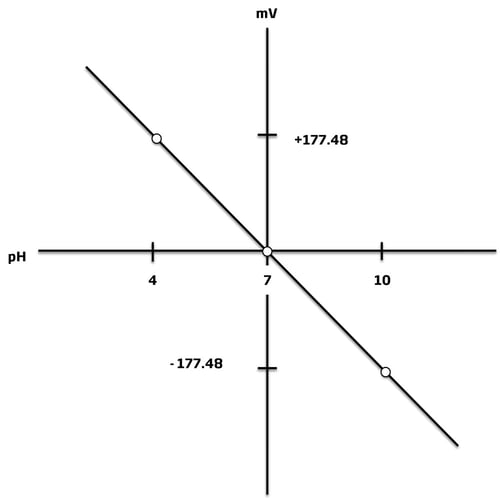 hanna-multiple-point-calibration